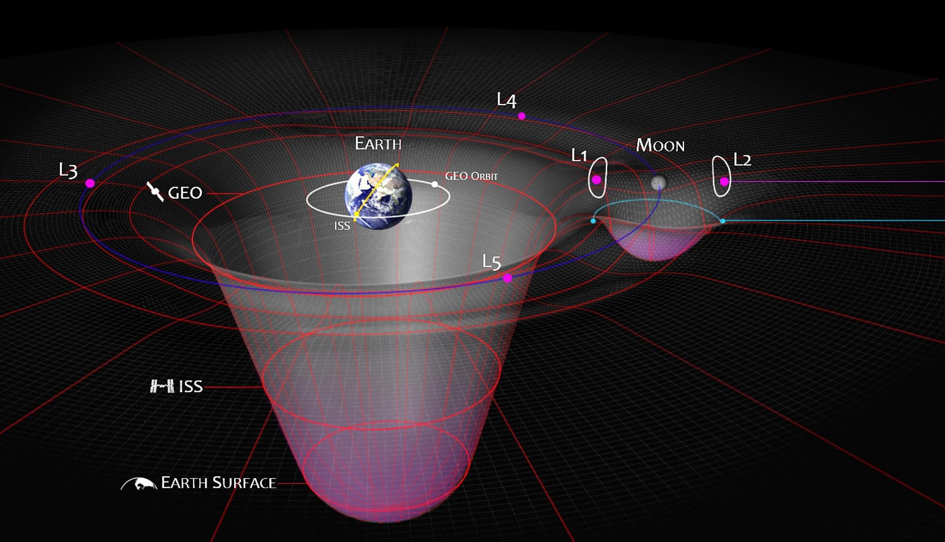 Graphic depiction of Cislunar space, which is defined as the three-dimensional volume of space beyond Earth’s geosynchronous orbit that is mainly under the gravitational influence of the Earth and/or the moon.  As the moon revolves around the Earth, the five Lagrange points (shown as L1-L5) keep the same orientation with respect to the Earth and the moon. Spacecraft placed in the regions around Lagrange points will require little to no propulsion to maintain their position. (Image courtesy NASA and not drawn to scale)